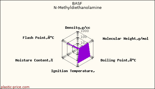 BASF N-Methyldiethanolamine