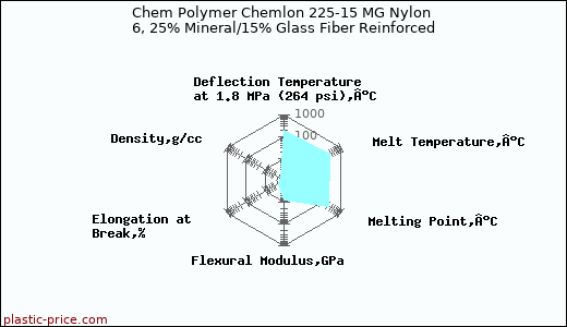Chem Polymer Chemlon 225-15 MG Nylon 6, 25% Mineral/15% Glass Fiber Reinforced