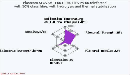 Plastcom SLOVAMID 66 GF 50 HTS PA 66 reinforced with 50% glass fibre, with hydrolysis and thermal stabilization