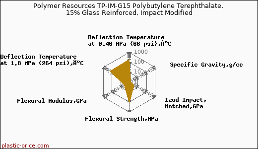 Polymer Resources TP-IM-G15 Polybutylene Terephthalate, 15% Glass Reinforced, Impact Modified