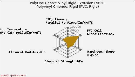 PolyOne Geon™ Vinyl Rigid Extrusion L9620 Polyvinyl Chloride, Rigid (PVC, Rigid)