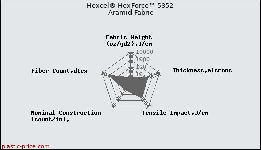 Hexcel® HexForce™ 5352 Aramid Fabric