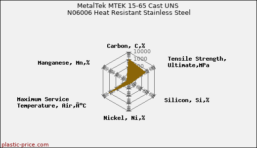 MetalTek MTEK 15-65 Cast UNS N06006 Heat Resistant Stainless Steel