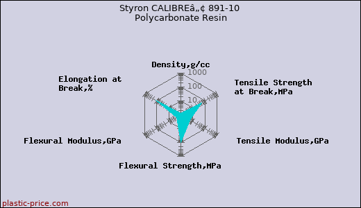Styron CALIBREâ„¢ 891-10 Polycarbonate Resin
