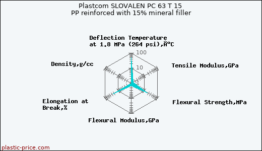 Plastcom SLOVALEN PC 63 T 15 PP reinforced with 15% mineral filler