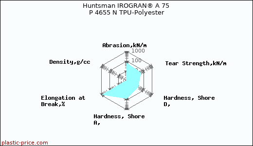 Huntsman IROGRAN® A 75 P 4655 N TPU-Polyester