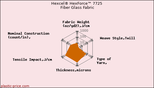 Hexcel® HexForce™ 7725 Fiber Glass Fabric