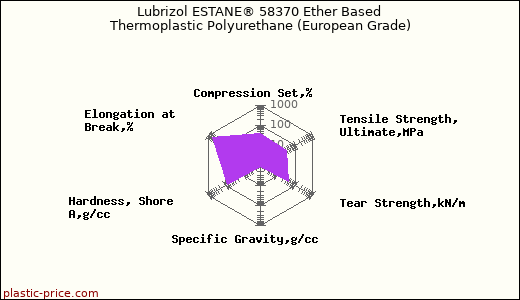 Lubrizol ESTANE® 58370 Ether Based Thermoplastic Polyurethane (European Grade)