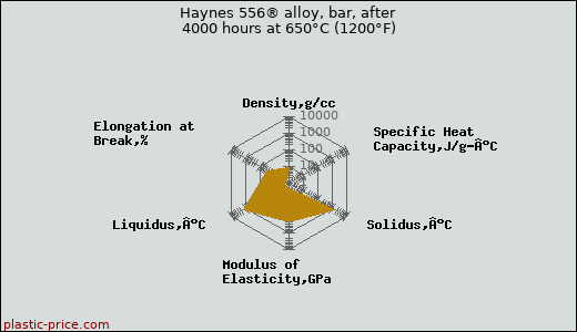 Haynes 556® alloy, bar, after 4000 hours at 650°C (1200°F)