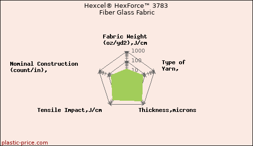 Hexcel® HexForce™ 3783 Fiber Glass Fabric