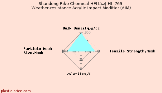 Shandong Rike Chemical HELIâ„¢ HL-769 Weather-resistance Acrylic Impact Modifier (AIM)