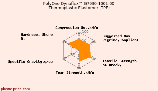 PolyOne Dynaflex™ G7930-1001-00 Thermoplastic Elastomer (TPE)
