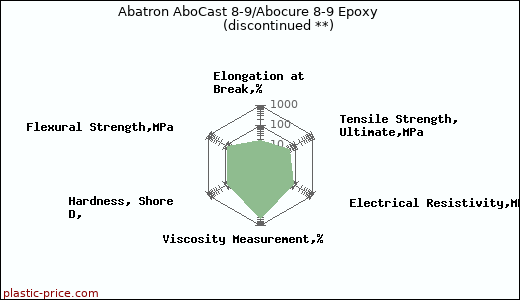 Abatron AboCast 8-9/Abocure 8-9 Epoxy               (discontinued **)