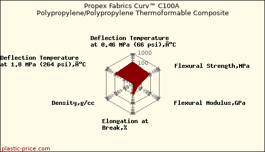 Propex Fabrics Curv™ C100A Polypropylene/Polypropylene Thermoformable Composite