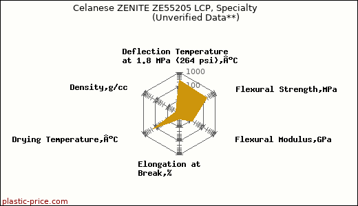 Celanese ZENITE ZE55205 LCP, Specialty                      (Unverified Data**)