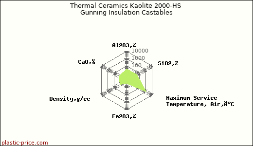 Thermal Ceramics Kaolite 2000-HS Gunning Insulation Castables