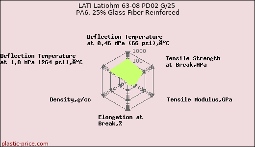 LATI Latiohm 63-08 PD02 G/25 PA6, 25% Glass Fiber Reinforced