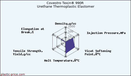 Covestro Texin® 990R Urethane Thermoplastic Elastomer