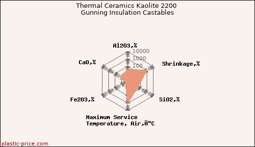 Thermal Ceramics Kaolite 2200 Gunning Insulation Castables