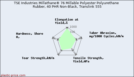 TSE Industries Millathane® 76 Millable Polyester Polyurethane Rubber, 40 PHR Non-Black, Translink 555