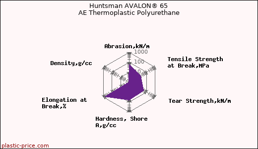 Huntsman AVALON® 65 AE Thermoplastic Polyurethane