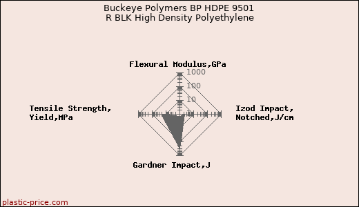 Buckeye Polymers BP HDPE 9501 R BLK High Density Polyethylene
