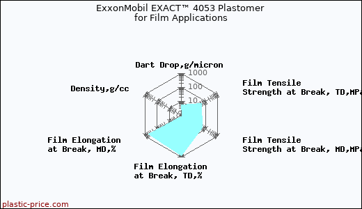 ExxonMobil EXACT™ 4053 Plastomer for Film Applications