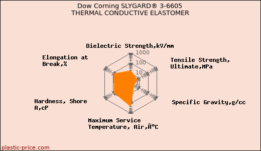 Dow Corning SLYGARD® 3-6605 THERMAL CONDUCTIVE ELASTOMER