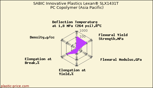 SABIC Innovative Plastics Lexan® SLX1431T PC Copolymer (Asia Pacific)