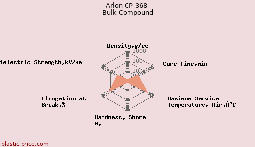 Arlon CP-368 Bulk Compound