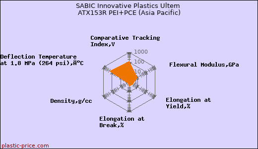 SABIC Innovative Plastics Ultem ATX153R PEI+PCE (Asia Pacific)