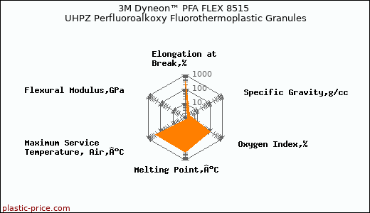 3M Dyneon™ PFA FLEX 8515 UHPZ Perfluoroalkoxy Fluorothermoplastic Granules