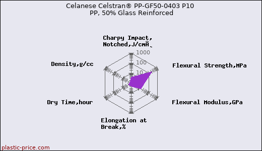 Celanese Celstran® PP-GF50-0403 P10 PP, 50% Glass Reinforced