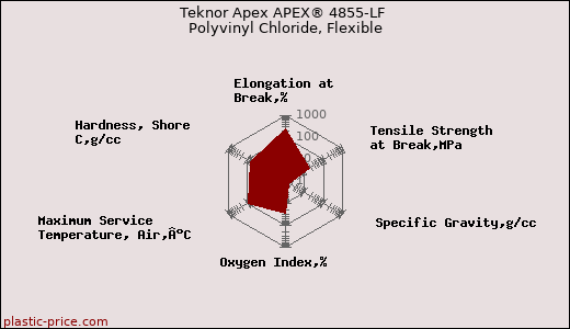 Teknor Apex APEX® 4855-LF Polyvinyl Chloride, Flexible