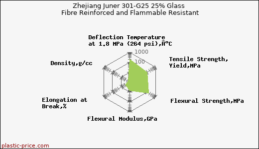 Zhejiang Juner 301-G25 25% Glass Fibre Reinforced and Flammable Resistant