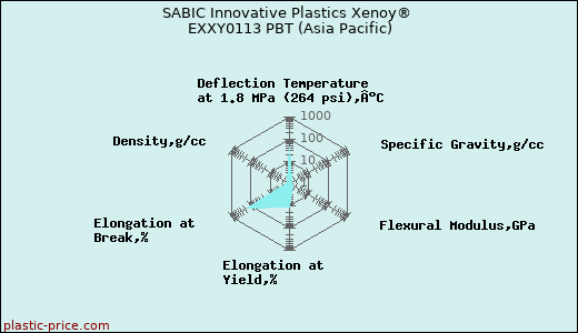 SABIC Innovative Plastics Xenoy® EXXY0113 PBT (Asia Pacific)