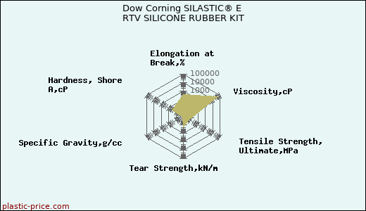 Dow Corning SILASTIC® E RTV SILICONE RUBBER KIT