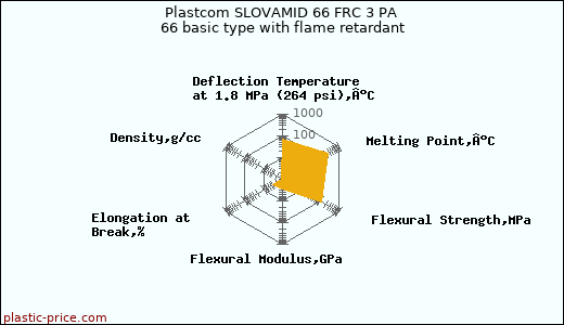 Plastcom SLOVAMID 66 FRC 3 PA 66 basic type with flame retardant
