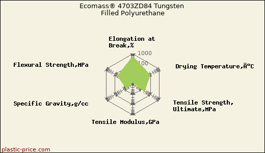 Ecomass® 4703ZD84 Tungsten Filled Polyurethane