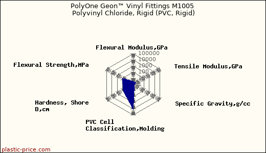 PolyOne Geon™ Vinyl Fittings M1005 Polyvinyl Chloride, Rigid (PVC, Rigid)