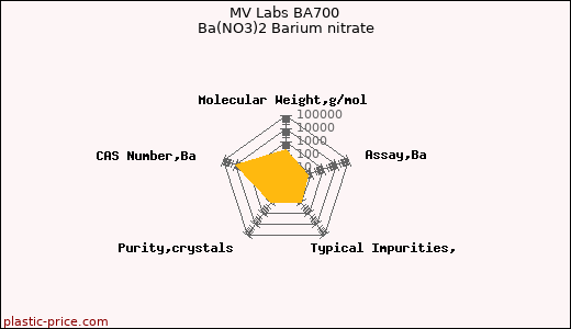 MV Labs BA700 Ba(NO3)2 Barium nitrate