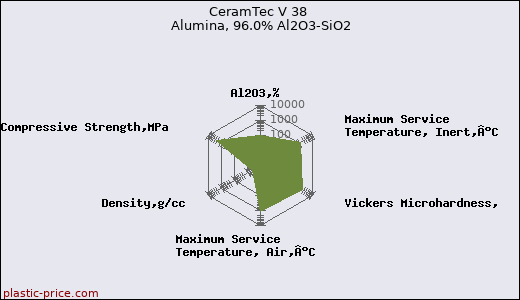 CeramTec V 38 Alumina, 96.0% Al2O3-SiO2