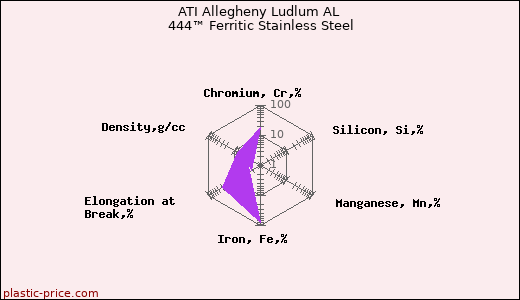 ATI Allegheny Ludlum AL 444™ Ferritic Stainless Steel