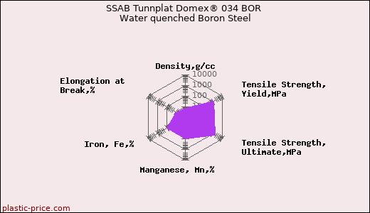 SSAB Tunnplat Domex® 034 BOR Water quenched Boron Steel