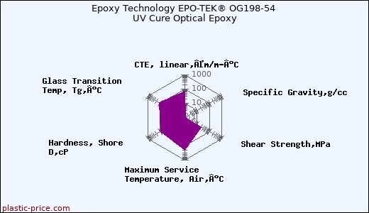 Epoxy Technology EPO-TEK® OG198-54 UV Cure Optical Epoxy