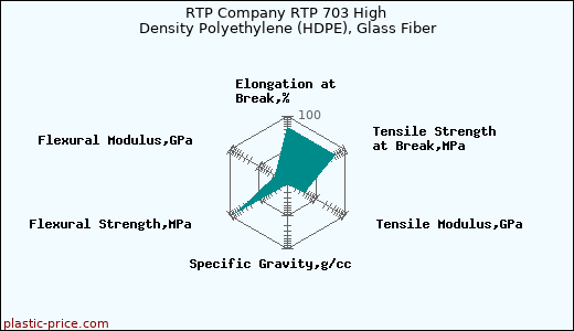 RTP Company RTP 703 High Density Polyethylene (HDPE), Glass Fiber