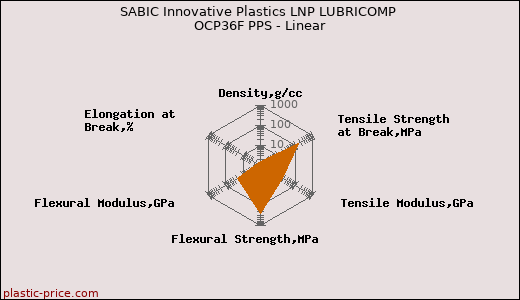 SABIC Innovative Plastics LNP LUBRICOMP OCP36F PPS - Linear