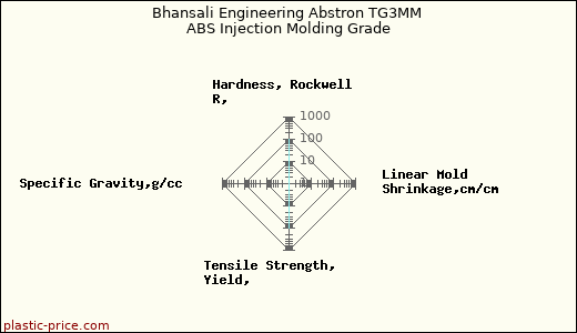 Bhansali Engineering Abstron TG3MM ABS Injection Molding Grade