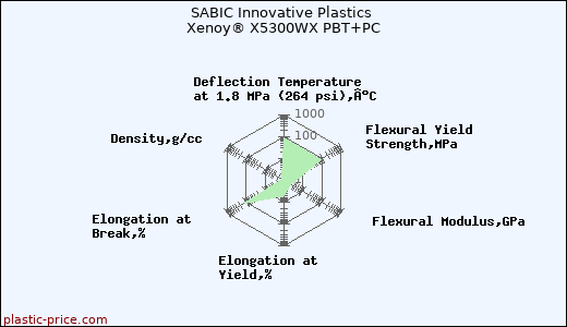 SABIC Innovative Plastics Xenoy® X5300WX PBT+PC