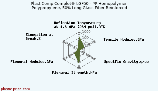 PlastiComp Complet® LGF50 - PP Homopolymer Polypropylene, 50% Long Glass Fiber Reinforced